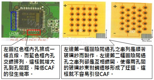 CAF改善措施-設(shè)計。根據(jù)實際經(jīng)驗發(fā)現(xiàn)，CAF的通道(gap)幾乎都是沿著同一玻璃纖維束發(fā)生，所以如果可以將通孔或焊墊的排列方式做45度角的交叉布線將有助將低CAF的發(fā)生率。