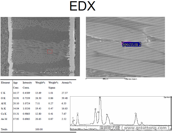 ACF(Conductive Anodic Filament，導墊性細絲物，陽極性玻璃纖維絲漏電現(xiàn)象)。用EDX打出來Au(金)的元素介于通孔與盲孔之間第二個位置。