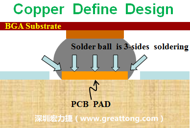 一般PCB的焊墊/焊盤(pad)有兩種設(shè)計(jì)，一種是銅箔獨(dú)立為焊墊(pad)，[solder mask]開窗大于pad，稱為【Copper Defined Pad Design】，這種焊墊設(shè)計(jì)的優(yōu)點(diǎn)是焊錫性佳，因?yàn)樵诤笁|的三面都可以吃上錫，而且也可以精淮的控制焊墊的位置與大小，另外走線(trace)也比較容易布線。