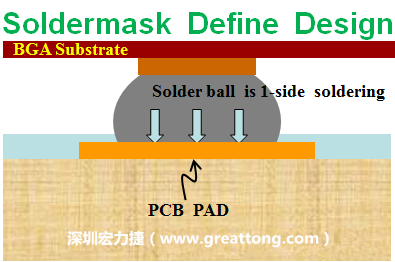 一般PCB的焊墊/焊盤(pad)有兩種設(shè)計(jì)，另一種焊墊的設(shè)計(jì)是將[solder mask](綠漆/綠油)覆蓋于銅箔上并露出沒(méi)有被mask的銅箔形成焊墊(pad)，這種焊墊設(shè)計(jì)稱為【Solder-mask Defined Pad Design】。