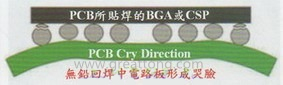 BGA哭臉曲線（電路板則因?yàn)門AL(Time Above Liquidous)過長，與回流焊爐的上下爐溫溫差過大，兩相交互作用下形成電路板板邊下彎，造成了所謂的哭臉曲線）