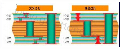 交叉過孔允許更大的注冊公差，因為它們不像堆疊過孔那樣強制要求完美對齊-深圳宏力捷