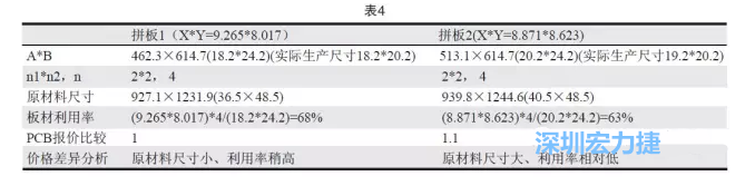 這兩個(gè)拼板所需的生產(chǎn)拼板尺寸、板材利用率等如表4所示-深圳宏力捷