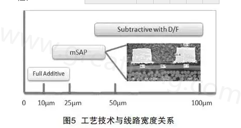 mSAP的另一個(gè)優(yōu)點(diǎn)是，采用標(biāo)準(zhǔn)PCB流程，如鉆孔和電鍍等現(xiàn)有技術(shù)，而且使用傳統(tǒng)的材料可以在銅和介電層之間提供很好的附著力，保證最終產(chǎn)品的可靠性-深圳宏力捷
