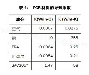 該P(yáng)CB主要由FR4電路板材料和銅組成，另有少量焊料、鎳和金。表1列出了主要材料的導(dǎo)熱系數(shù)-深圳宏力捷