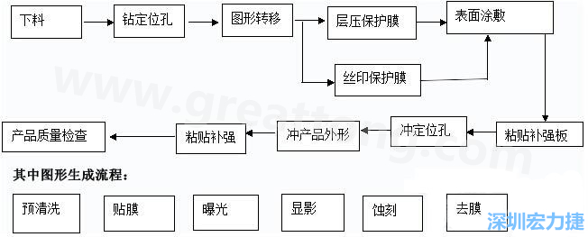 FPC線路板主要分為單面和雙面及多層線路板，雙面線路板是從單面板發(fā)展起來(lái)的產(chǎn)品，單面FPC板的生產(chǎn)流程如下