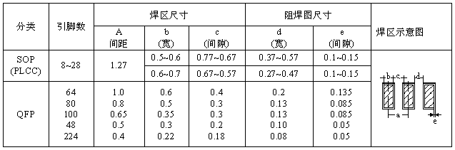 SOP、QFP焊盤(pán)圖形設(shè)計(jì)尺寸
