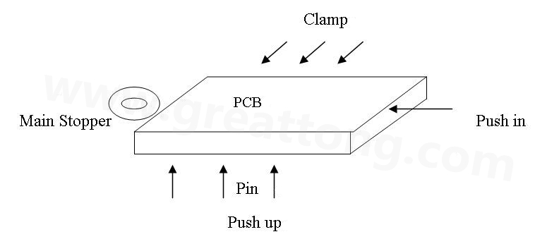 PCB上載到機械定位位置后，Mainstopper擋住PCB，然后軌道下的臺板上升，Pushup上的Pin將PCB板頂起，Pushin向前壓緊PCB，Clamp向前壓緊PCB，從而實現(xiàn)邊定位方式的機械定位