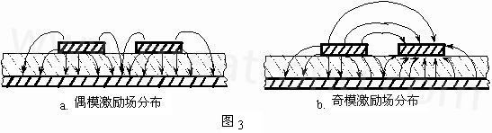 圖3-a.為典型偶模激勵耦合微帶線場分布示意。圖3-b. 為典型奇模激勵耦合微帶線場分布示意。