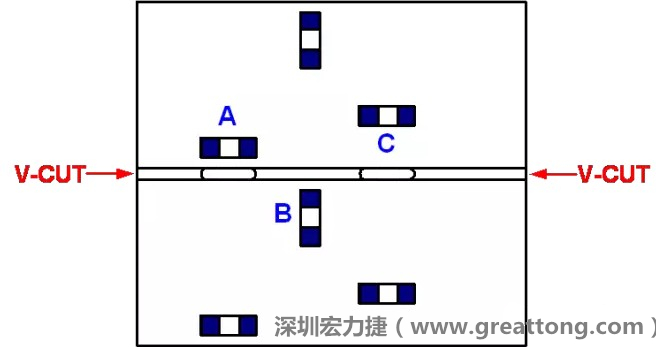 可以適當(dāng)?shù)拈_(kāi)槽，減小分?jǐn)郟CB時(shí)的應(yīng)力，元件A擺放的位置與V-CUT槽方向平行，分?jǐn)鄷r(shí)應(yīng)力比元件B?。辉﨏比元件A遠(yuǎn)離V-CUT槽，分?jǐn)鄷r(shí)應(yīng)力也比元件A的小
