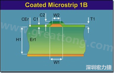 在實際的阻抗計算中，通常對于表面微帶線采用下圖所示的模型進行計算
