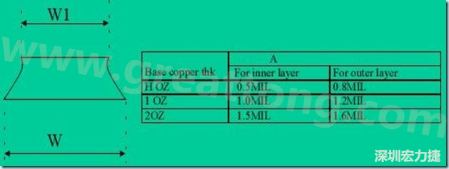 走線寬度W1、W2（梯形）