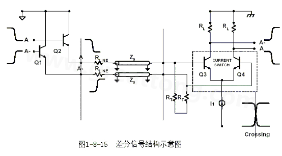 何為差分信號(hào)？通俗地說，就是驅(qū)動(dòng)端發(fā)送兩個(gè)等值、反相的信號(hào)，接收端通過比較這兩個(gè)電壓的差值來判斷邏輯狀態(tài)“0”還是“1”。
