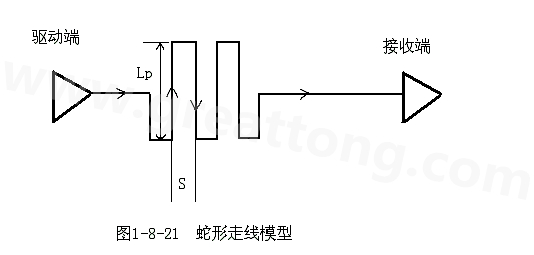 設(shè)計(jì)者首先要有這樣的認(rèn)識(shí)：蛇形線會(huì)破壞信號(hào)質(zhì)量，改變傳輸延時(shí)，布線時(shí)要盡量避免使用。