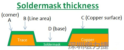 PCB_Soldermask_thickness 因為大多數(shù)的PCB板廠都使用刮刀及網(wǎng)版將防焊綠漆印刷于電路板上，但如果你仔細看電路板，會發(fā)現(xiàn)電路板的表面可不是你想像的那么平整，電路板的表面會有銅箔線路(trace)，也會有大面積的銅面，這些浮出電路板表面的銅箔實際上或多或少會影響綠漆印刷的厚度，而且因為刮刀的影響，在線路轉角（Trace corner, B）的位置有時候會特別薄。