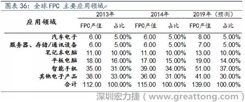 近年來幾乎所有高科技電子產(chǎn)品都大量采用FPC產(chǎn)品，如智能手機(jī)，平板電腦，可穿戴設(shè)備，智能汽車，醫(yī)療監(jiān)護(hù)設(shè)備，液晶顯示，VR/AR等。