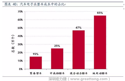 隨著汽車需求的增加以及智能化發(fā)展，汽車的電子化水平日益提高，占整車成本的比重也越來越大。