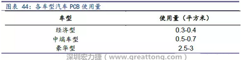 未來隨著汽車電子化程度加深，相應(yīng)車用PCB需求面積將會逐步增長。