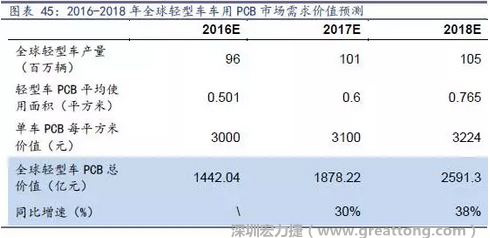 目前車用每平方米平均價值3000元（數(shù)據(jù)來源：產(chǎn)業(yè)鏈調(diào)研），通過測算，車用PCB市場 2016-2018年需求價值量有望達(dá)1442、1878、2591億元，復(fù)合增速約34%。