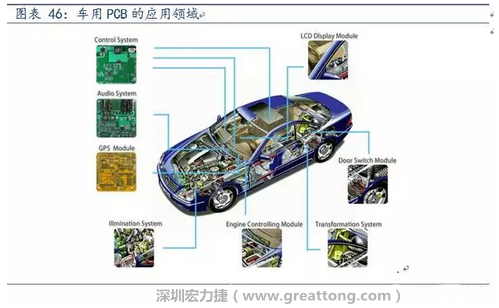 車用PCB中，動力控制系統(tǒng)的需求量份額將超過50%（當(dāng)前32%），主要包括發(fā)動機(jī)控制單元、啟動器、發(fā)電機(jī)、傳輸控制裝置、燃油噴射、動力轉(zhuǎn)向系統(tǒng)等。