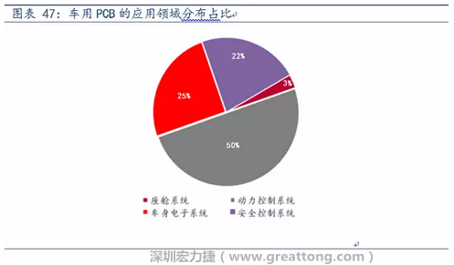 車用PCB中，動力控制系統(tǒng)的需求量份額將超過50%（當(dāng)前32%），主要包括發(fā)動機(jī)控制單元、啟動器、發(fā)電機(jī)、傳輸控制裝置、燃油噴射、動力轉(zhuǎn)向系統(tǒng)等。
