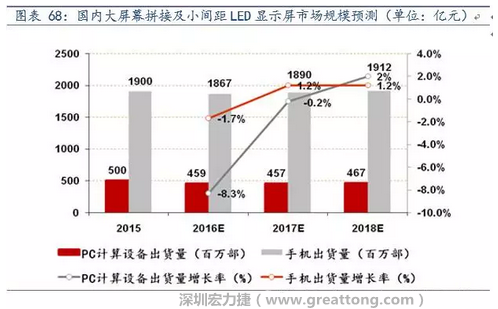 小間距LED市場快速擴(kuò)張，千億民用市場即將起步  多層PCB板需求旺盛