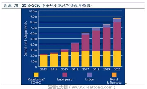 4G網(wǎng)絡(luò)不斷完善深度覆蓋、5G商用帶來的超密集小基站建設(shè)將帶來大量高頻PCB需求。