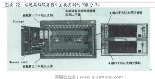 PCB在高端服務(wù)器中的應(yīng)用主要包括背板、高層數(shù)線卡、HDI卡、GF卡等，基本覆蓋了除FPCB外的所有產(chǎn)品，其特點主要體現(xiàn)在高層數(shù)、高縱橫比、高密度及高傳輸速率。