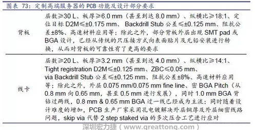 除普通企業(yè)型高端服務(wù)器外，各服務(wù)器制造商均對特殊領(lǐng)域的政府、國防或軍事、金融機(jī)構(gòu)、以及大型企業(yè)提出定制服務(wù)，對于PCB板的功能和設(shè)計方面提出更高要求，這種情況下，PCB板附加值日益提高，超高多層PCB板等高附加值產(chǎn)品的量產(chǎn)有助提高PCB供應(yīng)商的利潤空間。