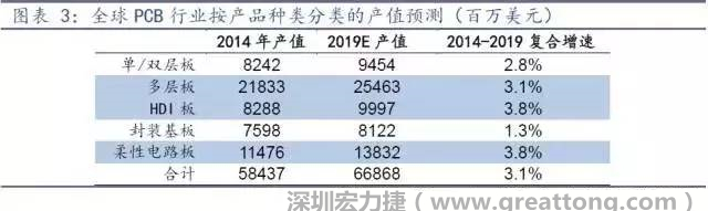 據(jù)Prismark 2015年發(fā)布的數(shù)據(jù)，全球PCB產(chǎn)值中占比最大的3類產(chǎn)品依次為多層板、柔性電路板、HDI板，其產(chǎn)值增速亦領(lǐng)先。