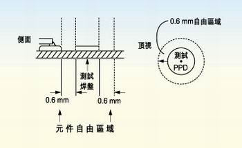 測(cè)試探針周圍的凈空的取決于組裝制程。探針周圍凈空必須保持為相鄰元件高度的80％。
