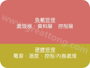 在典型的電子系統(tǒng)中，硬件管理部份通常占電路板面積的10%~20% 
