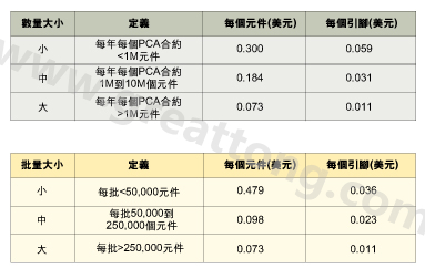 表1：平均加工成本是組裝數(shù)量的函數(shù)。表2：平均加工成本是批量的函數(shù)。表3：平均加工成本是地區(qū)差價(jià)的函數(shù)。
