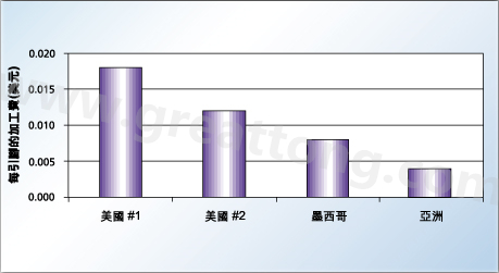 對(duì)相同的產(chǎn)品，不同地區(qū)加工成本的比較