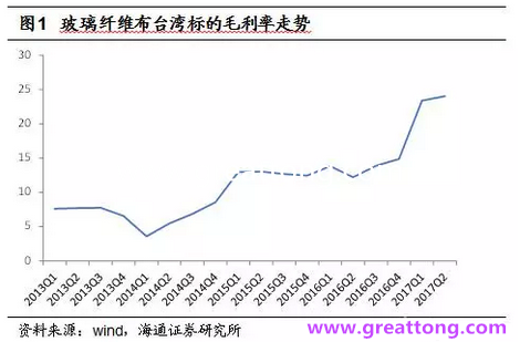 玻纖布：Q2景氣度下滑，7月份創(chuàng)歷史同期新高，預(yù)計(jì)下半年再度走高，股價(jià)反應(yīng)明顯。