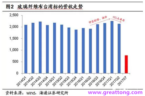 玻纖布：Q2景氣度下滑，7月份創(chuàng)歷史同期新高，預(yù)計(jì)下半年再度走高，股價(jià)反應(yīng)明顯。