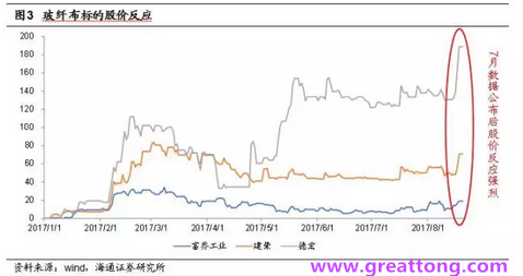 玻纖布：Q2景氣度下滑，7月份創(chuàng)歷史同期新高，預(yù)計(jì)下半年再度走高，股價(jià)反應(yīng)明顯。