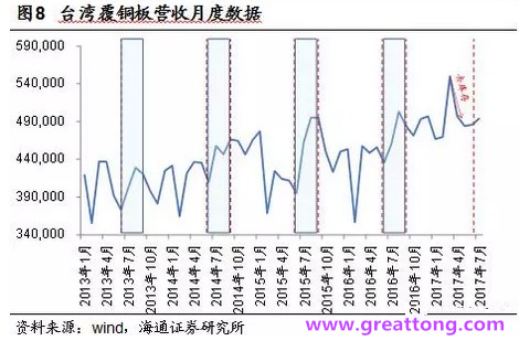 覆銅板：7月環(huán)比提升,Q3歷史出貨旺季，上游拉動(dòng)下景氣度有望進(jìn)一步提升。