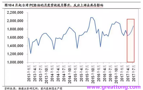 PCB：Q2收入逐月走強(qiáng)，臺(tái)系業(yè)績與大陸形成對(duì)比