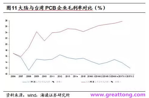 PCB：Q2收入逐月走強(qiáng)，臺(tái)系業(yè)績與大陸形成對(duì)比