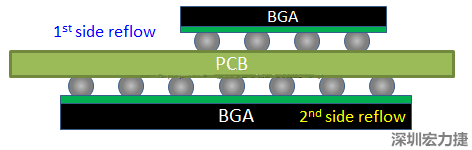 為什么SMT工程師不喜歡有雙面BGA的PCB設計？