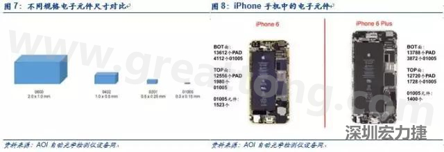 使用AOI設(shè)備進(jìn)行檢測(cè)，雖然初期投入較高但是后續(xù)支出相對(duì)較少。