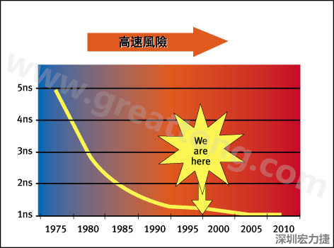 圖1：大約每隔三年電晶體門長度就會縮短，而其相應的開關(guān)速率會成長約30%