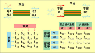 根據(jù)S參數(shù)能深入研究設(shè)備的性能，包括設(shè)備對(duì)EMI的敏感性和EMI輻射大小。