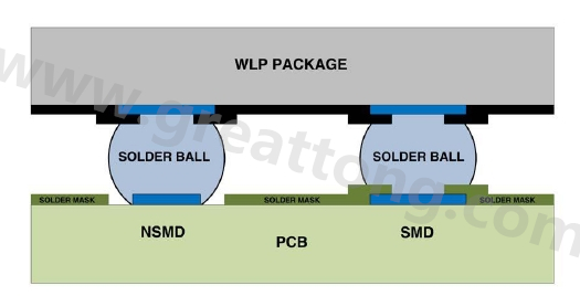 在建置WLP的占板空間時(shí)，需考慮用于IC接腳的焊墊類型，這可以是焊罩定義型(solder mask defined；SMD)或非焊罩定義型(nonsolder mask defined；NSMD)