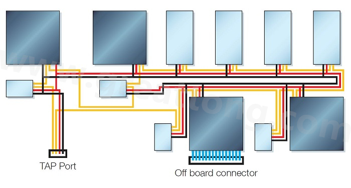 邊界掃描鏈依序連接PCB上具有JTAG功能的元件，從而進(jìn)行測(cè)試存取以執(zhí)行連接與功能測(cè)試