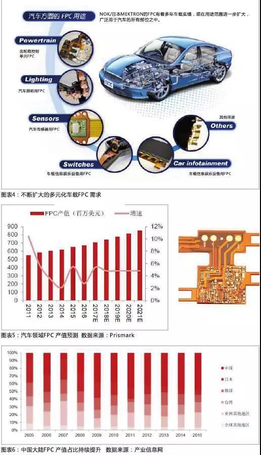 2016年，全球汽車產(chǎn)量達(dá)到9498萬輛，汽車電子市場(chǎng)規(guī)模約2400億美元，占整車價(jià)值比例約為35%，未來隨著汽車自動(dòng)化、聯(lián)網(wǎng)化、電動(dòng)化趨勢(shì)的加深，汽車電子占整車成本的比例有望超過50%。FPC板在汽車中的應(yīng)用將得到進(jìn)一步普及，促進(jìn)FPC產(chǎn)值大幅提高。