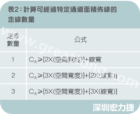 表2：計(jì)算可經(jīng)過(guò)特定通道面積布線的走線數(shù)量。