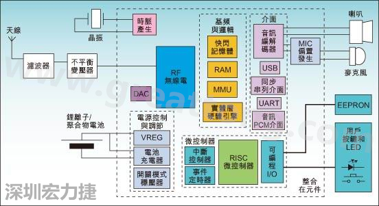 圖1：通用耳機(jī)參考設(shè)計(jì)功能結(jié)構(gòu)圖。