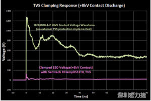 圖3：增加瞬態(tài)電壓抑制可以顯著降低鉗位電壓，從而保護敏感的IC。